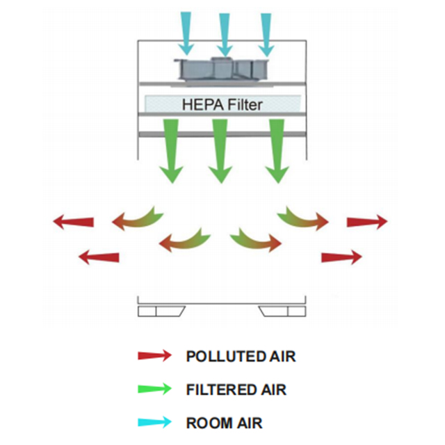 Vertical Laminar Flow Cabinet, Double Sides - Image 2